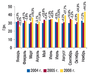 Динамика стоимости 1 весовой единицы экспортируемых ГЛС в январе–ноябре 2004–2006 гг. с указанием процента прироста/убыли по сравнению с предыдущим годом