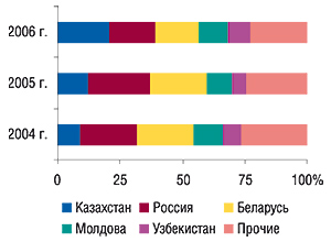 Удельный вес стран — крупнейших получателей ГЛС украинского производства в общем объеме экспорта ГЛС в денежном выражении в ноябре 2004–2006 гг.