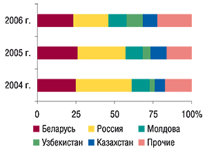 Удельный вес стран — крупнейших получателей ГЛС украинского производства в общем объеме экспорта ГЛС в натуральном выражении в ноябре 2004–2006 гг.