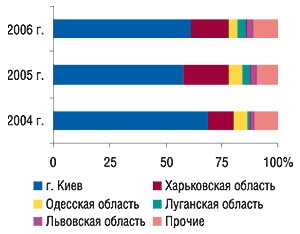 Удельный вес регионов — крупнейших поставщиков ГЛС украинского производства в общем объеме экспорта ГЛС в денежном выражении в ноябре 2004–2006 гг.