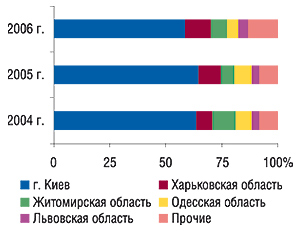 Удельный вес регионов — крупнейших поставщиков ГЛС украинского производства в общем объеме экспорта ГЛС в натуральном выражении в ноябре 2004–2006 гг.