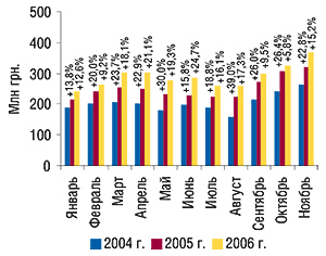 Динамика объема фармацевтического производства в денежном выражении в январе–ноябре 2004–2006 гг. с указанием процента прироста/убыли по сравнению с предыдущим годом