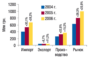 Объем фармацевтического рынка в ценах производителя в ноябре 2004–2006 гг. с указанием составляющих его величин и процента прироста/убыли по сравнению с аналогичным периодом предыдущих годов