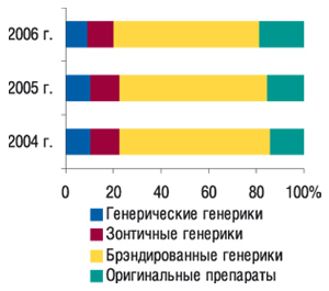 Удельный вес генерических и                                     оригинальных препаратов в общем объеме аптечных                                     продаж исследуемой группы ЛС в денежном                                     выражении за 12 мес 2004–2006 гг.