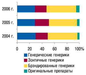 Удельный вес генерических и                                     оригинальных препаратов в общем объеме аптечных                                     продаж исследуемой группы ЛС в натуральном                                     выражении за 12 мес 2004–2006 гг