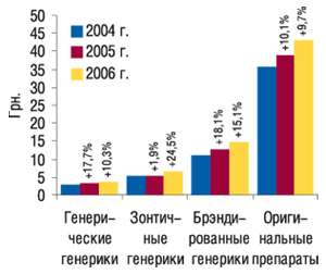 Средневзвешенная стоимость 1                                     упаковки генерических и оригинальных препаратов                                     исследуемой группы за 12 мес 2004–2006  гг. с                                     указанием процента прироста по сравнению с                                     предыдущим годом