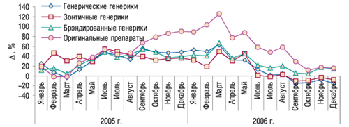 Динамика прироста/убыли                                     объемов аптечных продаж генерических и                                     оригинальных препаратов исследуемой группы в                                     денежном выражении за январь 2005 – декабрь 2006 гг.                                     относительно аналогичных периодов предыдущих                                     лет