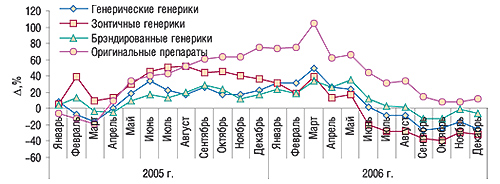 Динамика прироста/убыли                                     объемов аптечных продаж генерических и                                     оригинальных препаратов исследуемой группы в                                     натуральном выражении за январь 2005 – декабрь 2006                                     гг. относительно аналогичных периодов                                     предыдущих лет