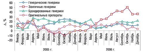 Динамика прироста/убыли                                     средневзвешенной стоимости 1 упаковки                                     генерических и оригинальных препаратов                                     исследуемой группы за январь 2005 – декабрь 2006 гг.                                     относительно аналогичных периодов предыдущих                                     лет