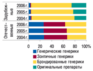 Удельный вес генерических и                                     оригинальных препаратов в общем объеме аптечных                                     продаж отечественных и зарубежных ЛС                                     исследуемой группы в денежном выражении за  12                                     мес 2004–2006 гг.