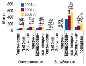 Объем продаж генерических и                                     оригинальных препаратов исследуемой группы                                     отечественного и  зарубежного производства в                                     денежном выражении за 12 мес 2004–2006 гг. с указанием                                     процента прироста/убыли относительно                                     предыдущего года