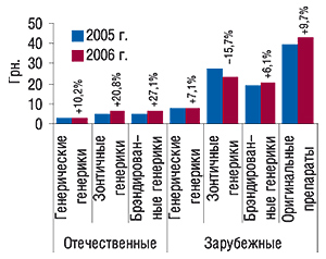 Средневзвешенная стоимость 1                                     упаковки генерических и оригинальных препаратов                                     исследуемой группы отечественного и зарубежного                                     производства за 12 мес 2005–2006  гг. с  указанием                                     процента прироста/убыли относительно                                     предыдущего года