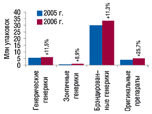 Объем импорта генерических                                     и  оригинальных препаратов исследуемой группы                                     в натуральном выражении за 12  мес 2005–2006 гг. с                                     указанием процента прироста относительно                                     предыдущего года