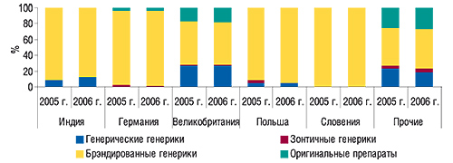 Удельный вес генерических и                                     оригинальных препаратов исследуемой группы                                     в  общем объеме импорта крупнейшими по этому                                     показателю странами–производителями ЛС в                                     натуральном выражении за 12 мес 2005–2006 гг.