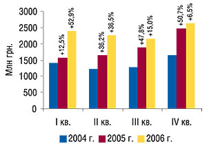 Квартальная динамика                                     объемов продаж товаров «аптечной корзины» в                                     денежном выражении в 2004–2006 г. с указанием                                     процента прироста по сравнению с   предыдущим                                     годом