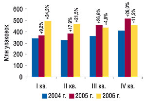 Квартальная динамика                                     объемов продаж товаров «аптечной корзины» в                                     натуральном выражении в 2004–2006 г. с указанием                                     процента прироста/убыли по сравнению с                                     предыдущим годом