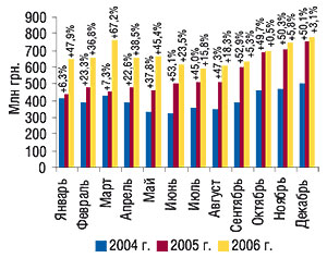 Помесячная динамика                                     объема продаж ЛС в денежном выражении за                                     январь–декабрь 2004–2006   гг. с указанием                                     процента прироста по сравнению с предыдущим                                     годом