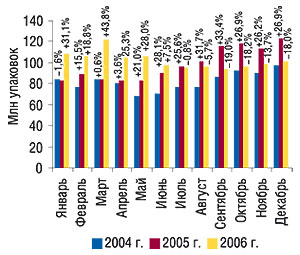 Помесячная динамика                                     объема продаж ЛС в натуральном выражении за                                     январь–декабрь 2004–2006   гг. с указанием                                     процента прироста/убыли по сравнению                                     с   предыдущим годом
