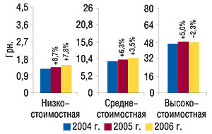 Средневзвешенная                                     стоимость 1 упаковки ЛС в разрезе ценовых ниш за 12                                     мес 2004–2006 гг. с указанием процента                                     прироста/убыли по сравнению с предыдущим годом