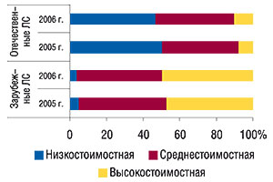 Структура продаж                                     зарубежных и отечественных ЛС в денежном                                     выражении в разрезе ценовых ниш за 12 мес 2005–2006                                     гг.