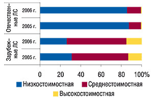 Структура продаж                                     зарубежных и   отечественных ЛС в натуральном                                     выражении в разрезе ценовых ниш за 12 мес 2005–2006                                     гг.