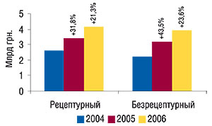 Динамика объемов                                     продаж рецептурных и безрецептурных ЛС в                                     денежном выражении за 12 мес 2004–2006 гг. с указанием                                     процента прироста по сравнению с   предыдущим                                     годом