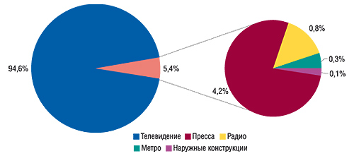 Удельный вес различных                                     медианосителей в общем объеме продаж рекламы ЛС                                     в денежном выражении по  итогам IV кв. 2006 г.