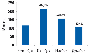 Динамика объемов                                     продаж рекламы ЛС в денежном выражении во всех                                     охваченных медианосителях в сентябре–декабре                                     2006 г. с указанием процента прироста/убыли                                     относительно предыдущего месяца