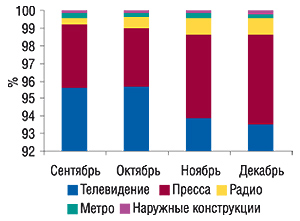 Динамика удельного                                     веса охваченных медианосителей в общем объеме                                     продаж рекламы ЛС в денежном выражении                                     в  сентябре–декабре 2006 г.