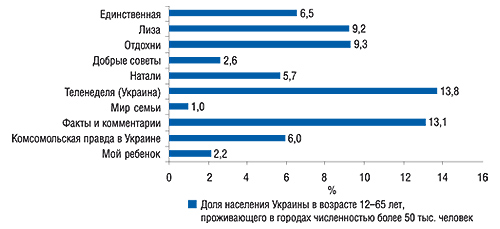 Аудитория одного                                     номера топ-10 печатных изданий по объемам продаж                                     рекламы ЛС в денежном выражении (MMI’2006/3-Украина)