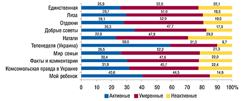 Типы читателей (%                                     аудитории за полгода) топ-10 печатных изданий по                                     объемам продаж рекламы ЛС в денежном выражении                                     (MMI’2006/3-Украина)