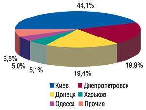 Удельный вес                                     крупнейших городов Украины в общем объеме продаж                                     рекламы ЛС на наружных конструкциях в IV кв. 2006 г.