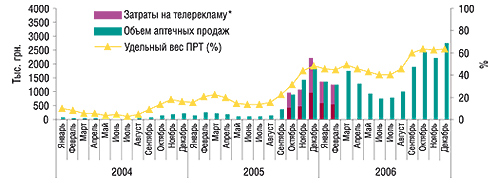 Динамика затрат на                                     телерекламу, объема аптечных продаж и уровня                                     канальной активности препарата АНАФЕРОН в                                     январе 2004 г. – декабре 2006 г.