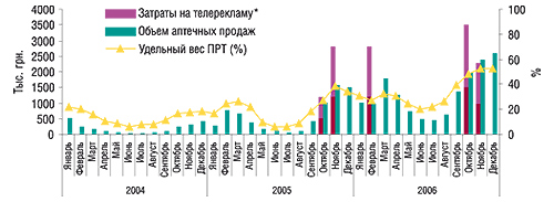 Динамика затрат на                                     телерекламу, объема аптечных продаж и уровня                                     канальной активности препарата АРБИДОЛ в январе                                     2004 г. – декабре 2006 г.