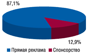 Удельный вес типов рекламных                                     проявлений в общем объеме ТВ-рекламы ЛС в 2006 г.