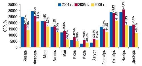 Динамика уровня контакта со                                     зрителем прямой ТВ-рекламы ЛС в 2004–2006 гг. с                                     указанием процента прироста/убыли по сравнению                                     с предыдущим годом