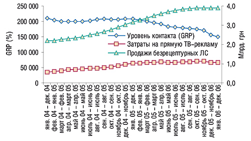 Скользящая годовая сумма                                     объема продаж безрецептурных ЛС и затрат на их                                     прямую ТВ-рекламу, а также GRP в 2004–2006 гг.