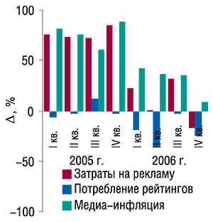 Динамика уровня медиаинфляции                                     на рынке прямой ТВ-рекламы ЛС в 2005–2006 гг. с                                     указанием составляющих ее величин