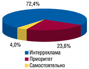 Удельный вес объема продаж                                     прямой ТВ-рекламы и спонсорства ЛС сейлз-хаузами                                     в 2006 г.