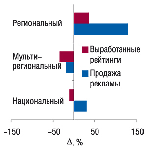 Прирост/убыль продаж прямой                                     ТВ-рекламы ЛС и количества выработанных                                     рейтингов (WGRP) различными типами каналов                                     в 2006 г. по сравнению с 2005 г.