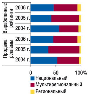 Динамика удельного веса объема                                     продаж прямой ТВ-рекламы ЛС и количества                                     выработанных рейтингов (WGRP) различными типами                                     каналов в 2004–2006 г.