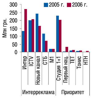 Объем продаж прямой ТВ-рекламы                                     ЛС пятеркой крупнейших телеканалов сейлз-хаузов                                     «Интер-реклама» и «Приоритет» в 2005–2006 г.