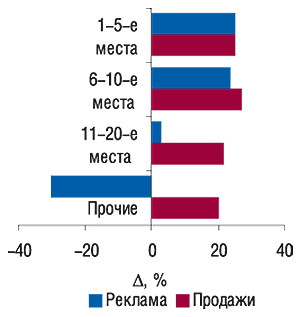 Прирост/убыль объема затрат на                                     прямую ТВ-рекламу ЛС по сгруппированным                                     позициями маркетирующих организаций в рейтинге                                     по этому показателю в 2006 г. по сравнению с 2005 г. (с                                     указанием прироста/убыли объема продаж)