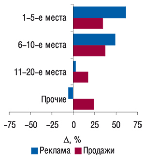 Прирост/убыль объема затрат на                                     прямую ТВ-рекламу ЛС по сгруппированным                                     позициями брэндов в рейтинге по этому показателю                                     в 2006 г. по сравнению с 2005 г. (с указанием                                     прироста/убыли объема продаж)