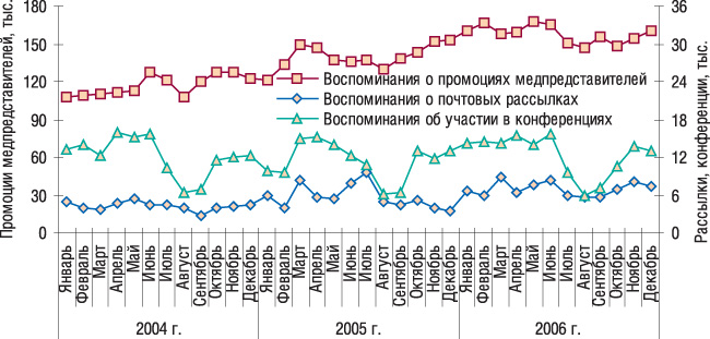 Рис. 1. Помесячная динамика промоционной активности по продвижению ЛС в январе 2004 г. – декабре 2006 г.