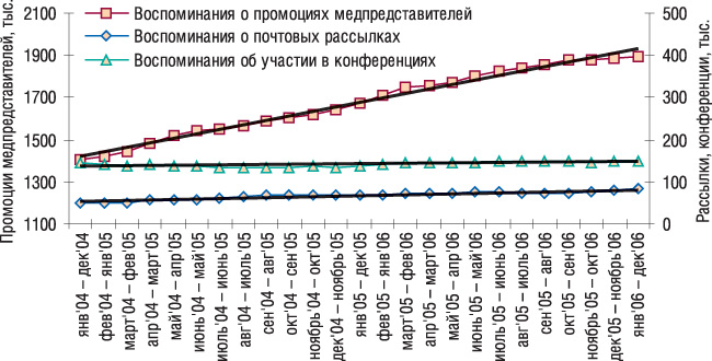 Рис. 2. СГС промоционной активности в январе 2004 г. – декабре 2006 г. с указанием линейного тренда развития