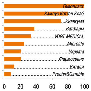 Восточный регион