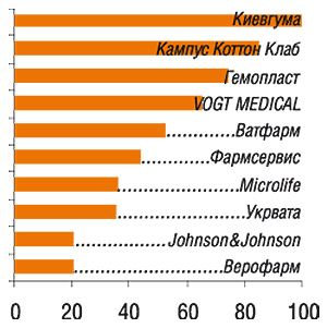 Южный регион