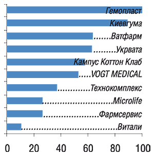 Западный регион