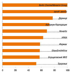 по объемам продаж ЛС в 2006 годув денежном выражении (в розничных ценах)